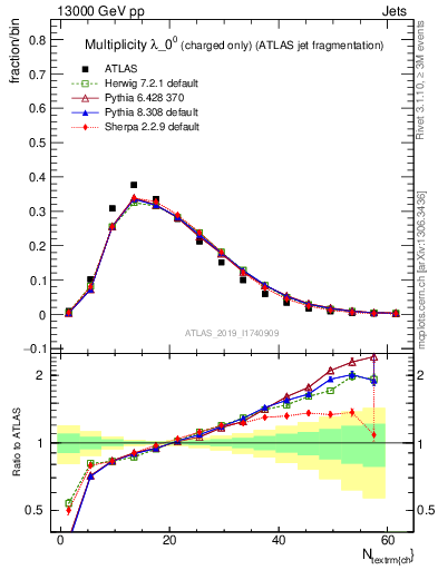 Plot of j.nch in 13000 GeV pp collisions