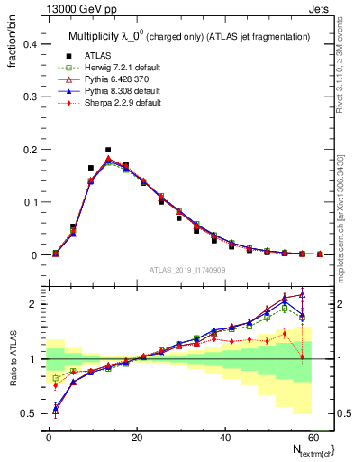 Plot of j.nch in 13000 GeV pp collisions