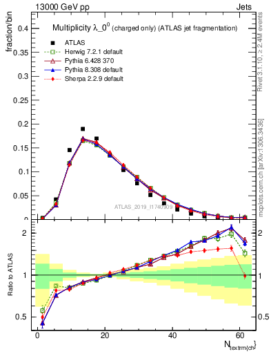 Plot of j.nch in 13000 GeV pp collisions