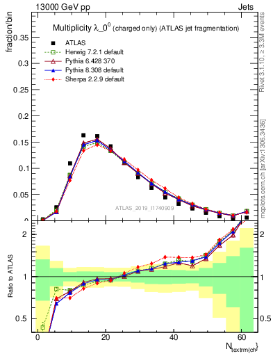 Plot of j.nch in 13000 GeV pp collisions