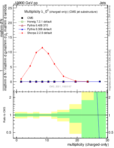 Plot of j.nch in 13000 GeV pp collisions