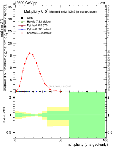 Plot of j.nch in 13000 GeV pp collisions