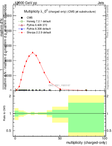 Plot of j.nch in 13000 GeV pp collisions