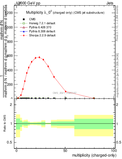 Plot of j.nch in 13000 GeV pp collisions