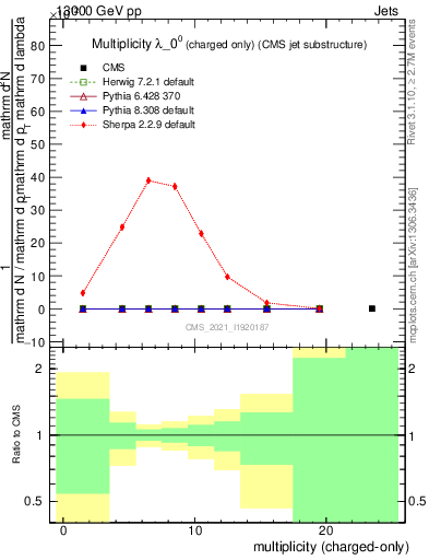 Plot of j.nch in 13000 GeV pp collisions