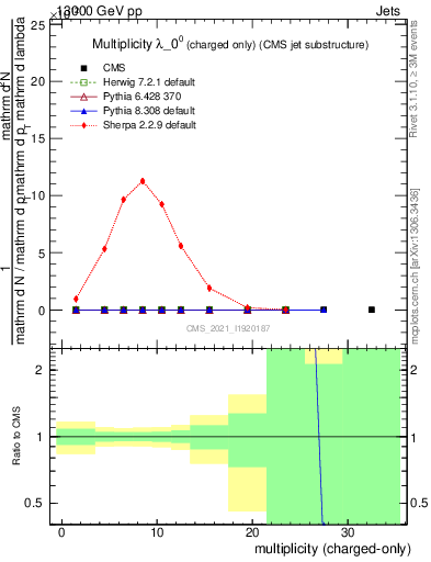 Plot of j.nch in 13000 GeV pp collisions