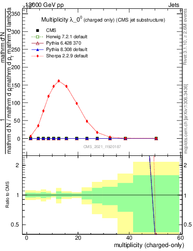 Plot of j.nch in 13000 GeV pp collisions