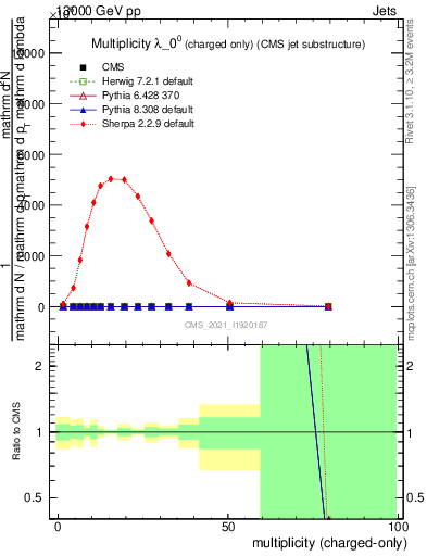 Plot of j.nch in 13000 GeV pp collisions