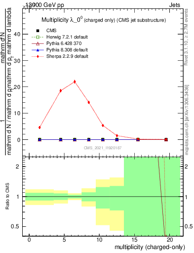 Plot of j.nch in 13000 GeV pp collisions