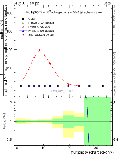 Plot of j.nch in 13000 GeV pp collisions