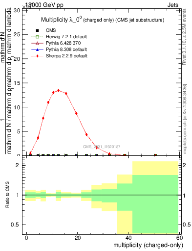 Plot of j.nch in 13000 GeV pp collisions