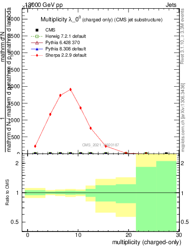 Plot of j.nch in 13000 GeV pp collisions