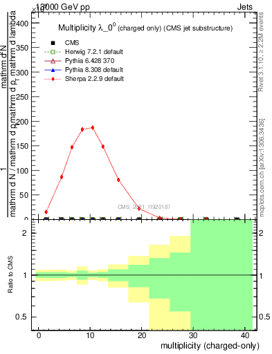 Plot of j.nch in 13000 GeV pp collisions