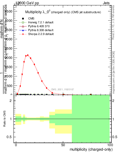 Plot of j.nch in 13000 GeV pp collisions