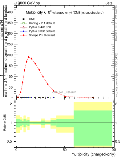 Plot of j.nch in 13000 GeV pp collisions