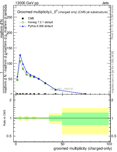 Plot of j.nch.g in 13000 GeV pp collisions