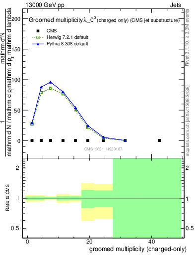 Plot of j.nch.g in 13000 GeV pp collisions