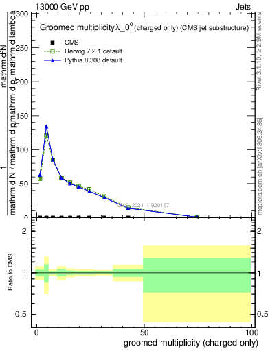 Plot of j.nch.g in 13000 GeV pp collisions