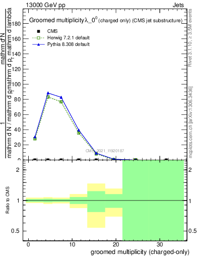 Plot of j.nch.g in 13000 GeV pp collisions