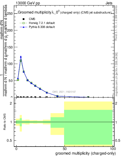 Plot of j.nch.g in 13000 GeV pp collisions