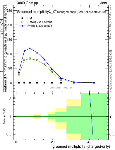 Plot of j.nch.g in 13000 GeV pp collisions