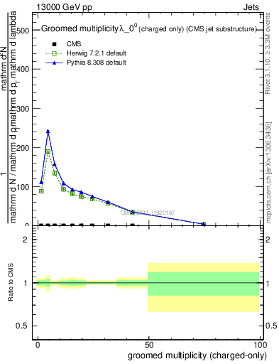 Plot of j.nch.g in 13000 GeV pp collisions