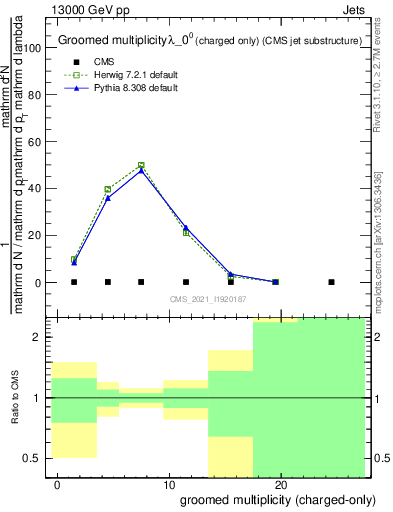 Plot of j.nch.g in 13000 GeV pp collisions