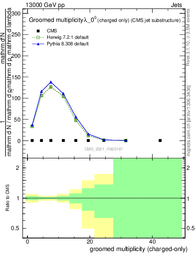 Plot of j.nch.g in 13000 GeV pp collisions