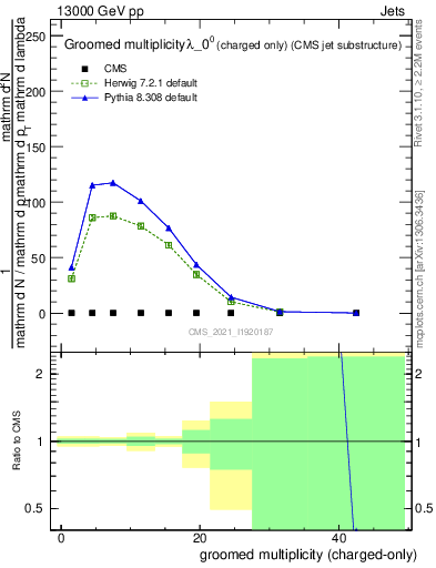 Plot of j.nch.g in 13000 GeV pp collisions