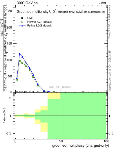 Plot of j.nch.g in 13000 GeV pp collisions