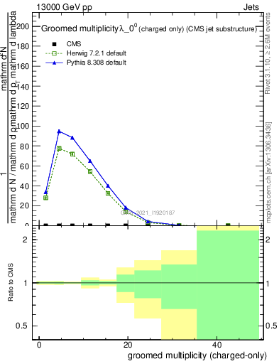 Plot of j.nch.g in 13000 GeV pp collisions