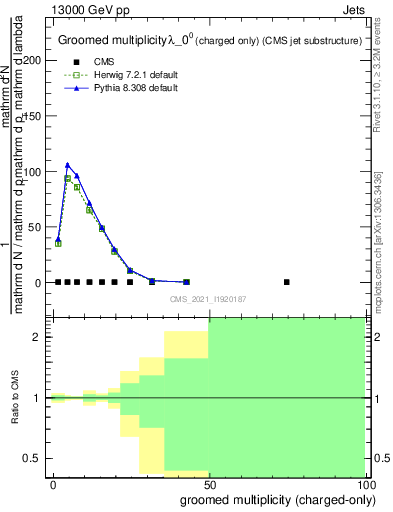 Plot of j.nch.g in 13000 GeV pp collisions