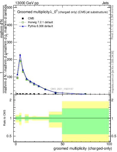 Plot of j.nch.g in 13000 GeV pp collisions