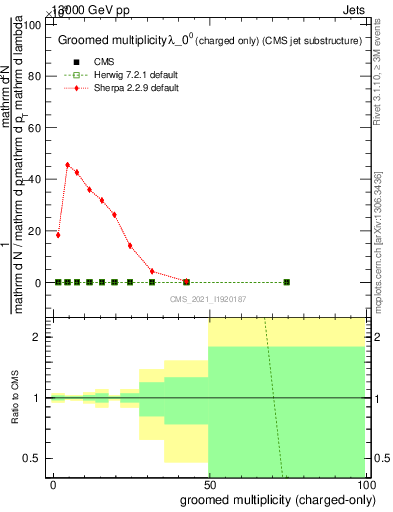 Plot of j.nch.g in 13000 GeV pp collisions