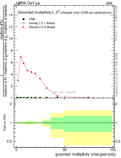 Plot of j.nch.g in 13000 GeV pp collisions