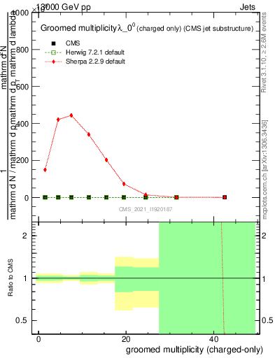 Plot of j.nch.g in 13000 GeV pp collisions