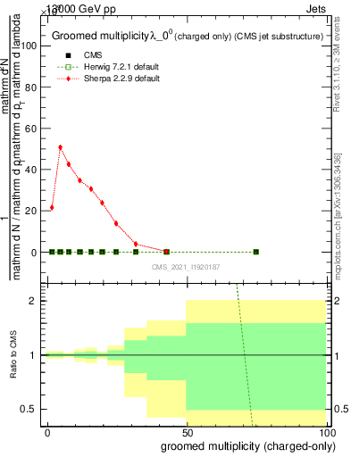 Plot of j.nch.g in 13000 GeV pp collisions