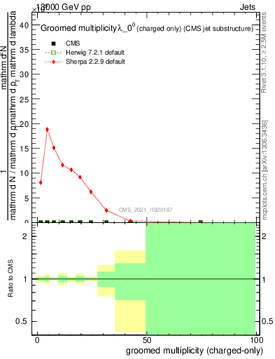 Plot of j.nch.g in 13000 GeV pp collisions