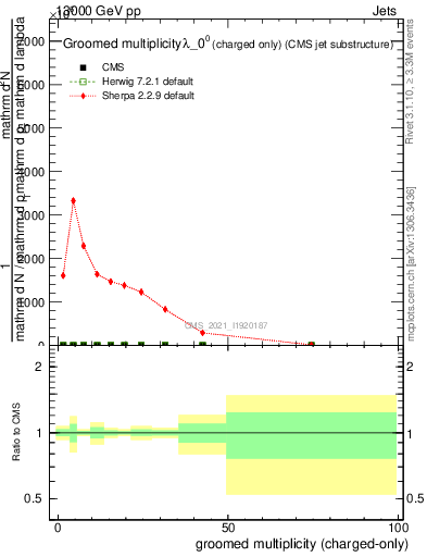 Plot of j.nch.g in 13000 GeV pp collisions