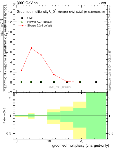 Plot of j.nch.g in 13000 GeV pp collisions