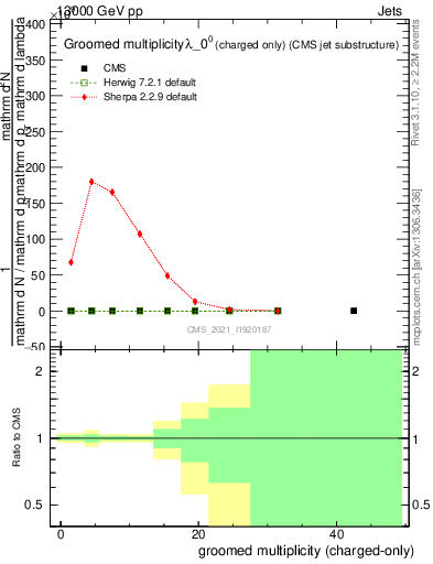 Plot of j.nch.g in 13000 GeV pp collisions