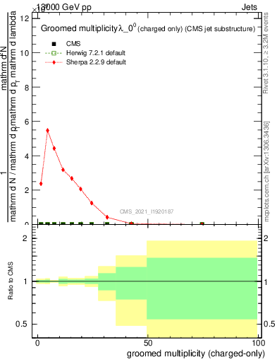 Plot of j.nch.g in 13000 GeV pp collisions