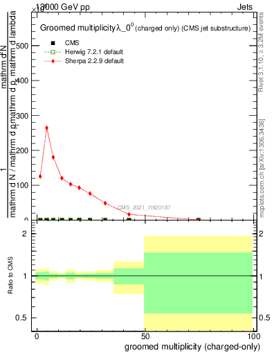 Plot of j.nch.g in 13000 GeV pp collisions