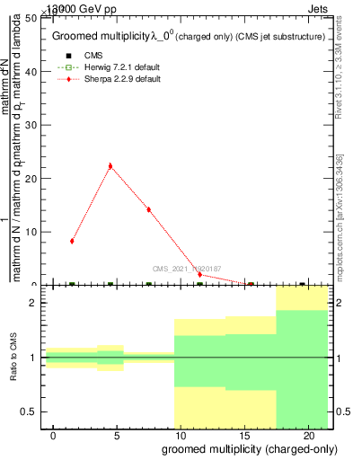 Plot of j.nch.g in 13000 GeV pp collisions