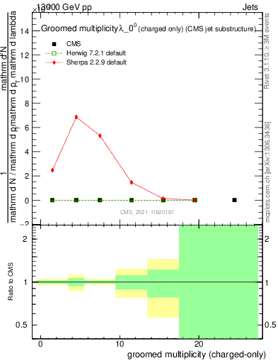 Plot of j.nch.g in 13000 GeV pp collisions