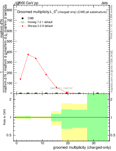 Plot of j.nch.g in 13000 GeV pp collisions