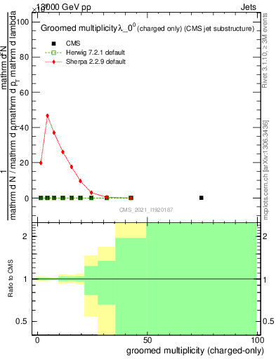 Plot of j.nch.g in 13000 GeV pp collisions