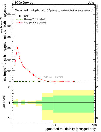 Plot of j.nch.g in 13000 GeV pp collisions