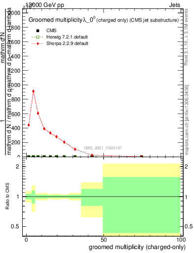 Plot of j.nch.g in 13000 GeV pp collisions