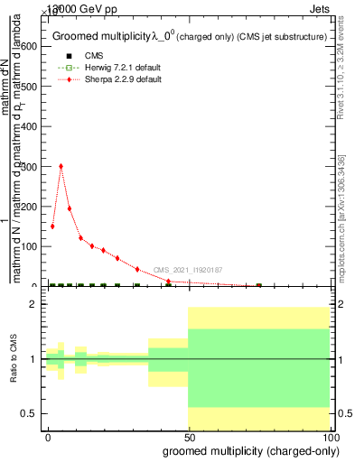 Plot of j.nch.g in 13000 GeV pp collisions